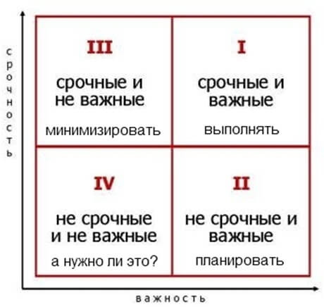 Приоритет важно срочно. Матрица эйзенхауэра тайм менеджмент пример. Тайм менеджмент квадрат эйзенхауэра. Приоритизация задач матрица эйзенхауэра. Срочно важно матрица эйзенхауэра.
